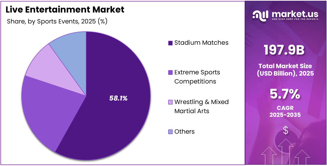 Live Entertainment Market Share Analysis Chart