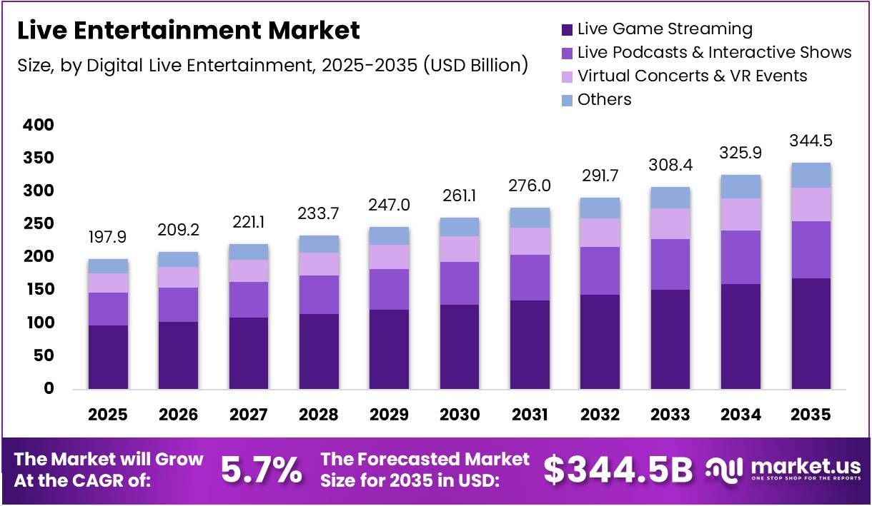 Live Entertainment Market Size Analysis Bar Graph