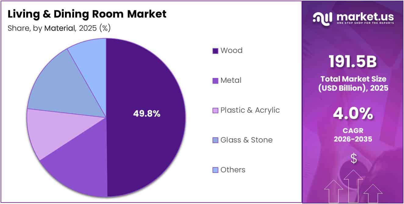 Living & Dining Room Market Share Analysis Chart
