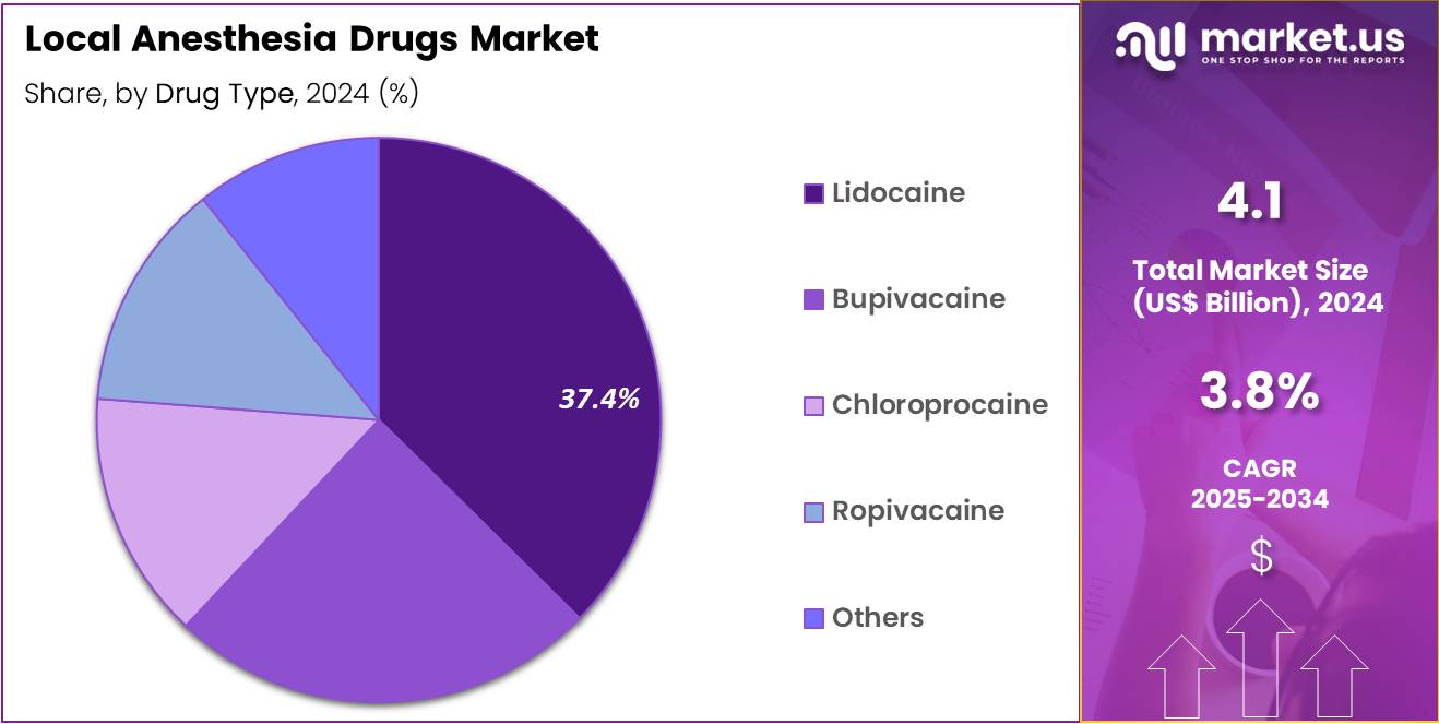 Local Anesthesia Drugs Market Share