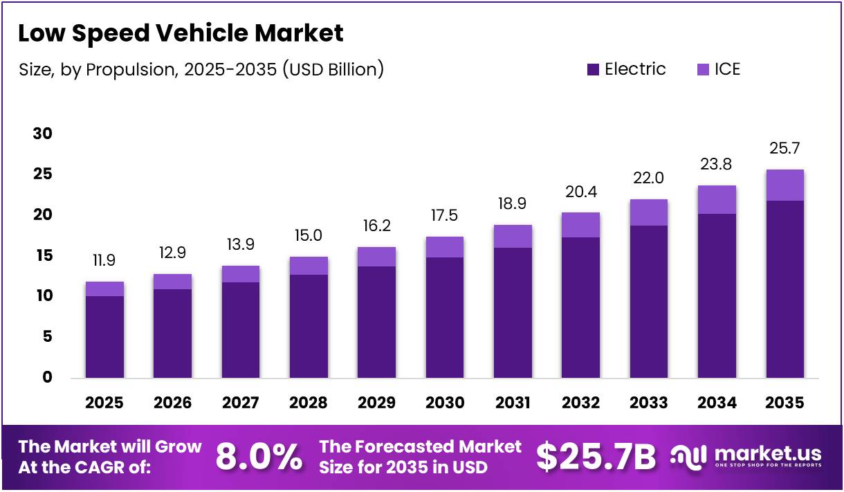 Low Speed Vehicle Market Size Analysis Bar Graph