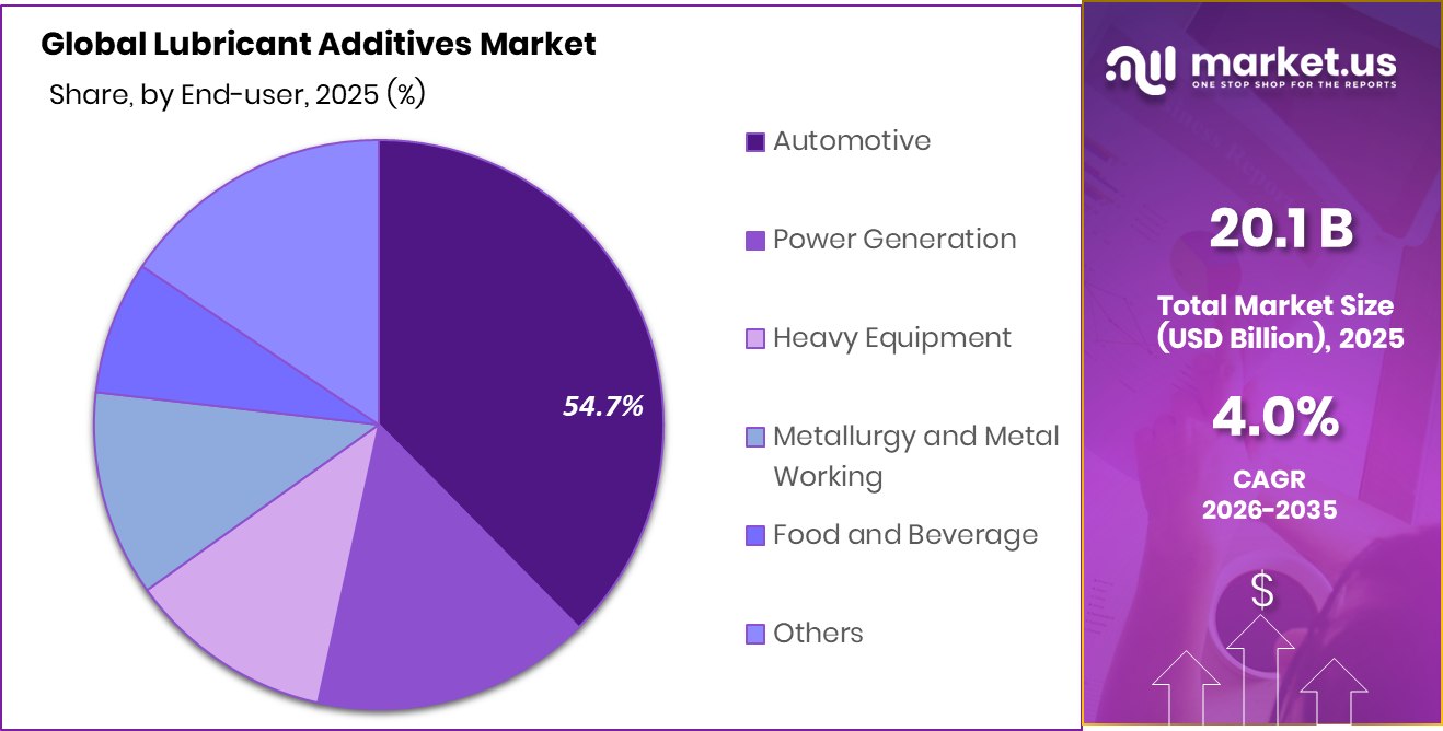 Lubricant Additives Market Share