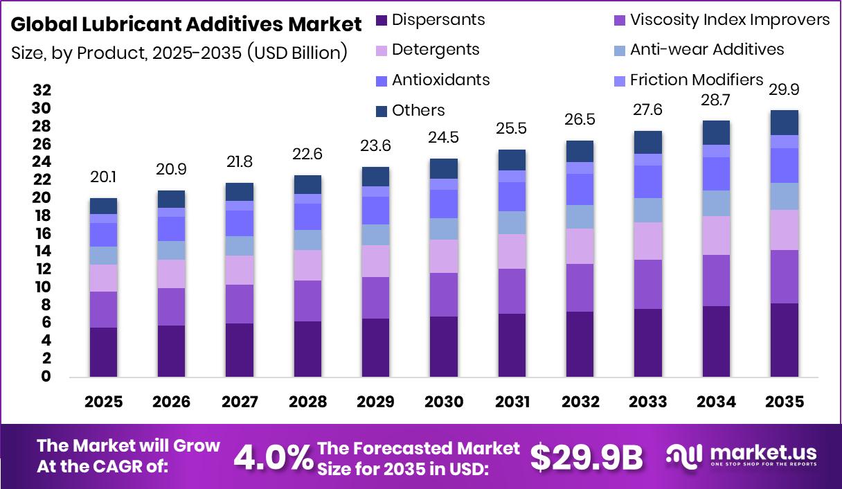 Lubricant Additives Market Size