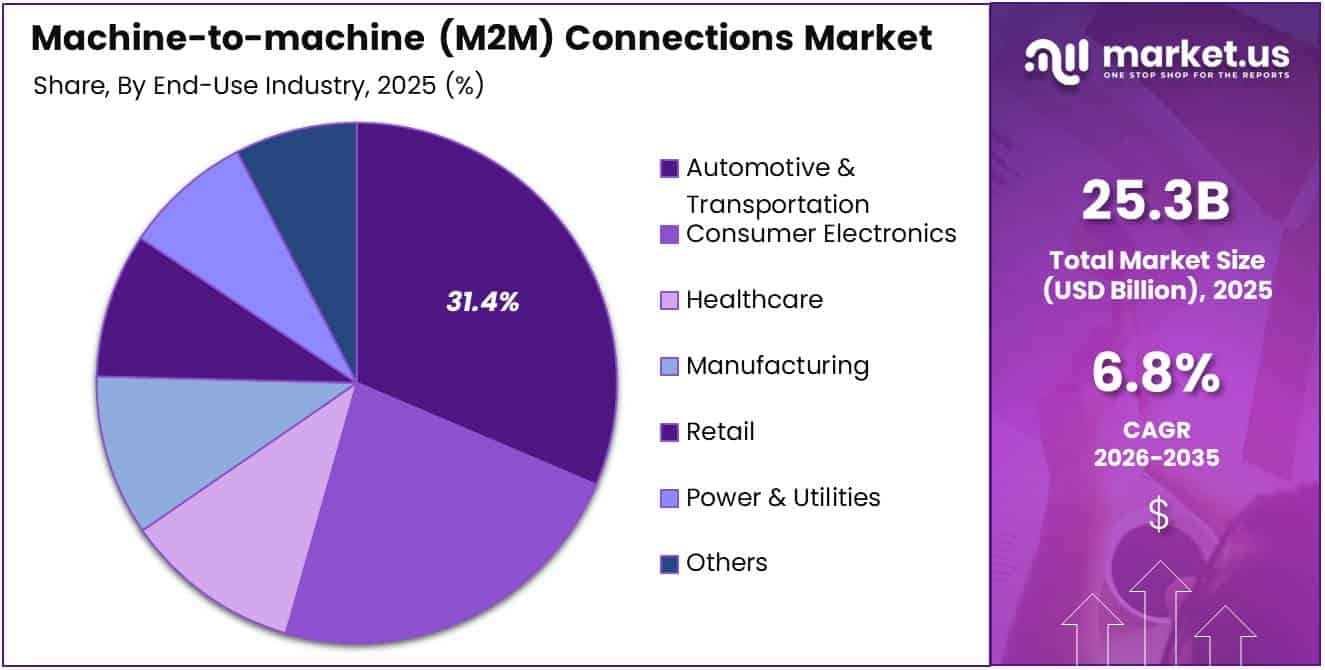 Machine-to-machine (M2M) Connections Share Analysis Chart