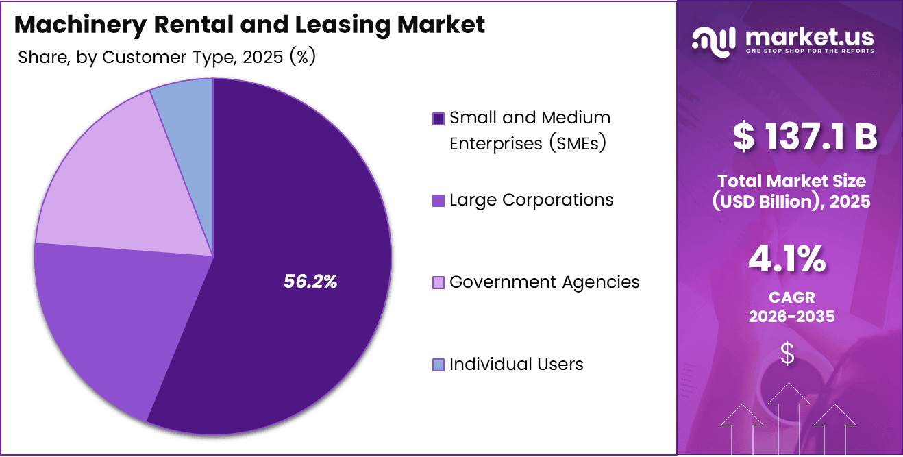 Machinery Rental and Leasing Market Share