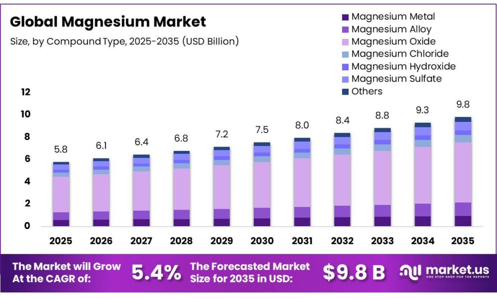Magnesium Market