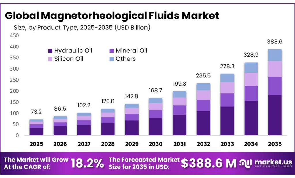 Magnetorheological Fluids Market