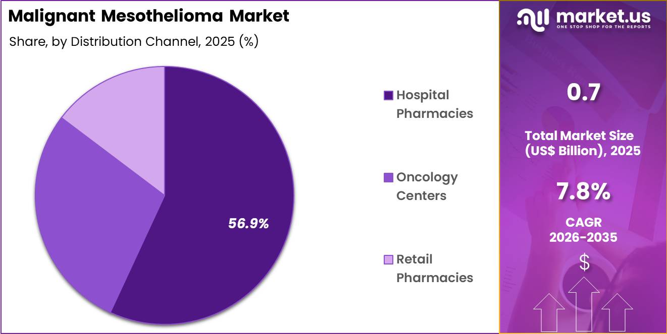 Malignant Mesothelioma Market Share