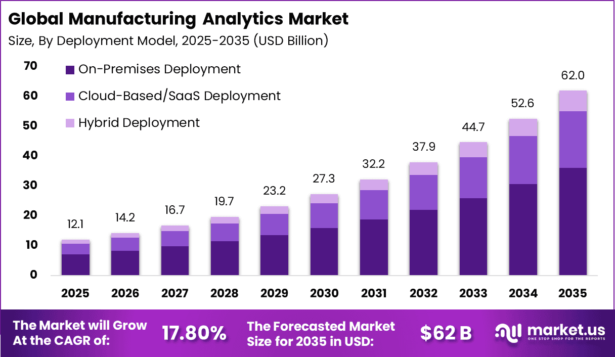 Manufacturing Analytics Market