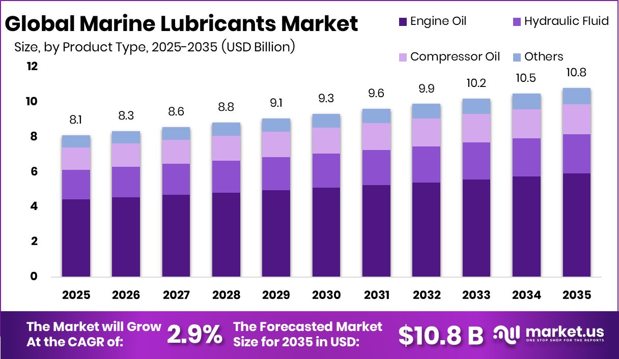 Marine Lubricants Market Size