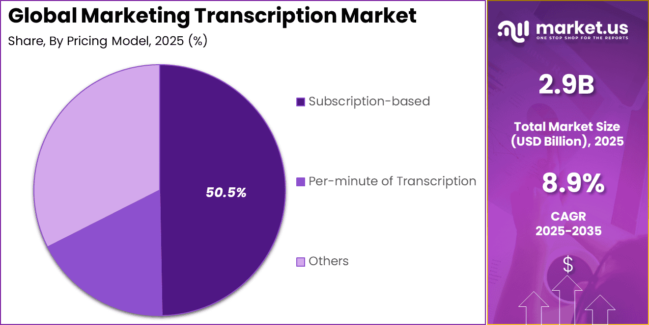 Marketing Transcription Market Share