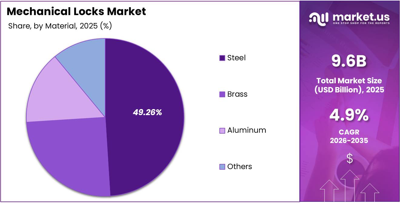 Mechanical Locks Market Share Analysis Chart