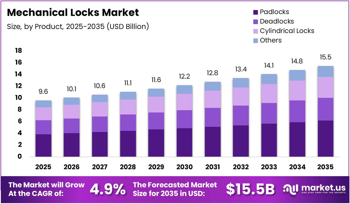 Mechanical Locks Market Size Analysis Bar Graph