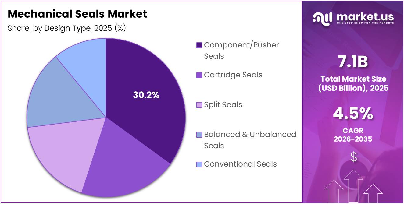 Mechanical Seals Market Share Analysis Chart