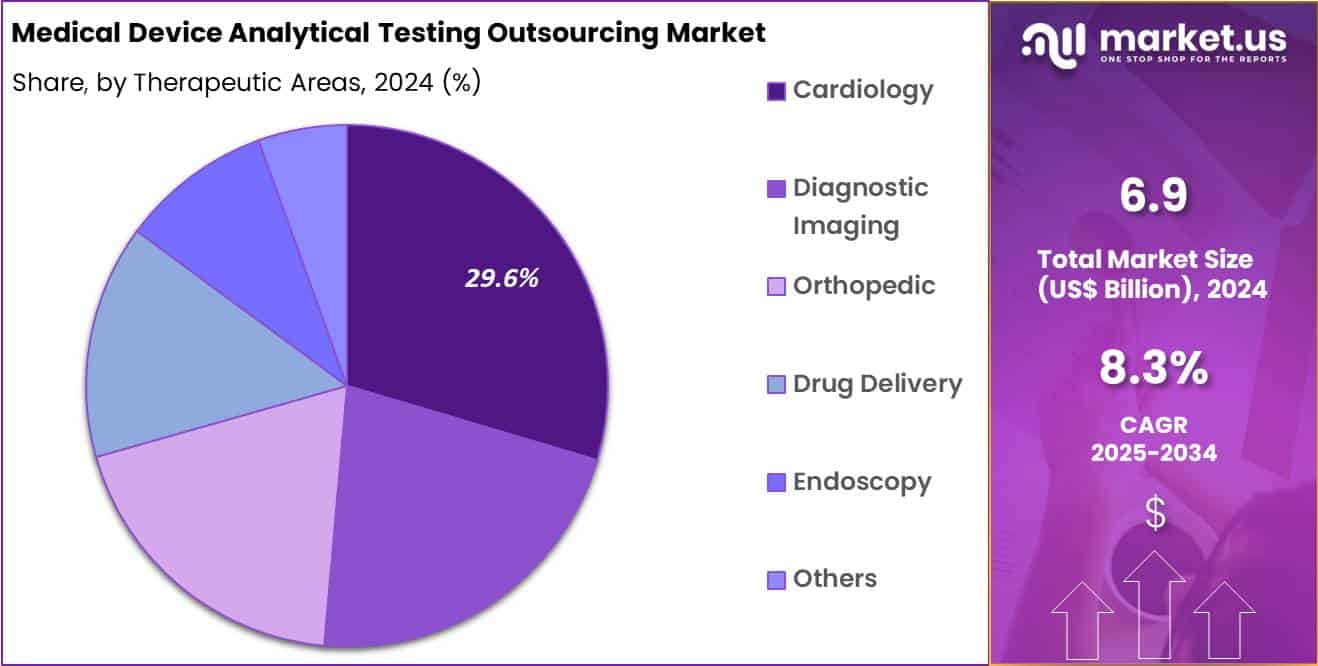 Medical Device Analytical Testing Outsourcing Market Share