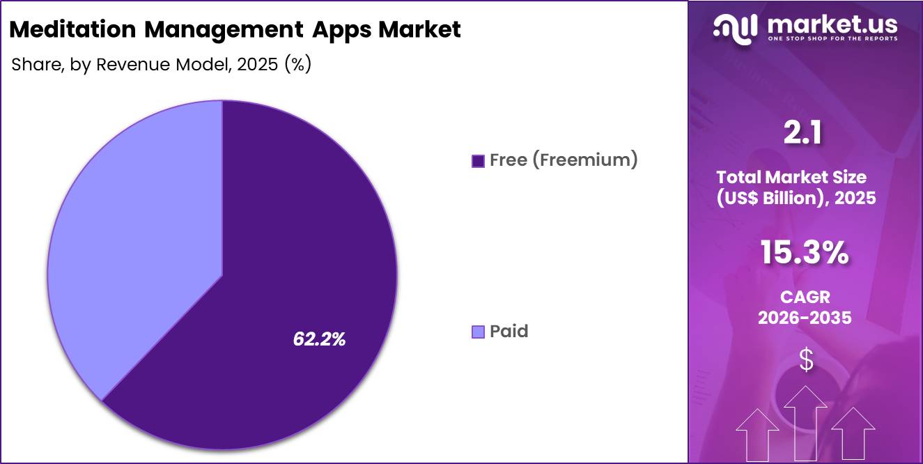 Meditation Management Apps Market Share