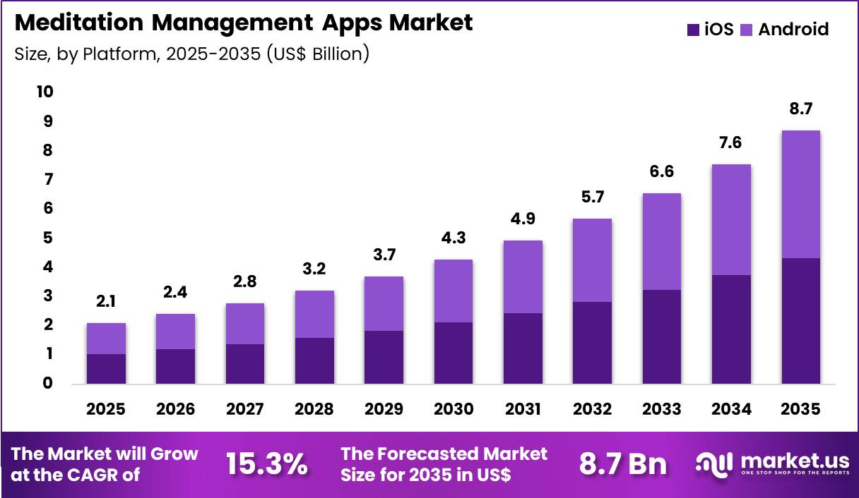 Meditation Management Apps Market Size