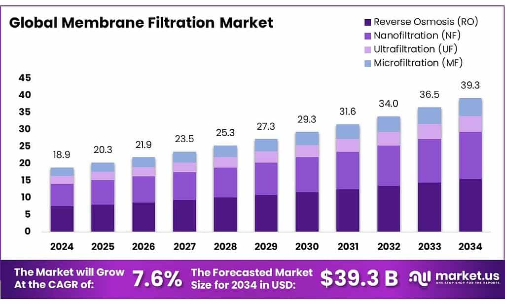 Membrane Filtration Market