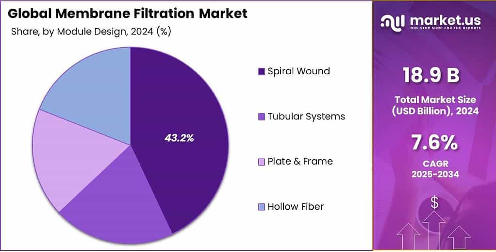 Membrane Filtration Market Share