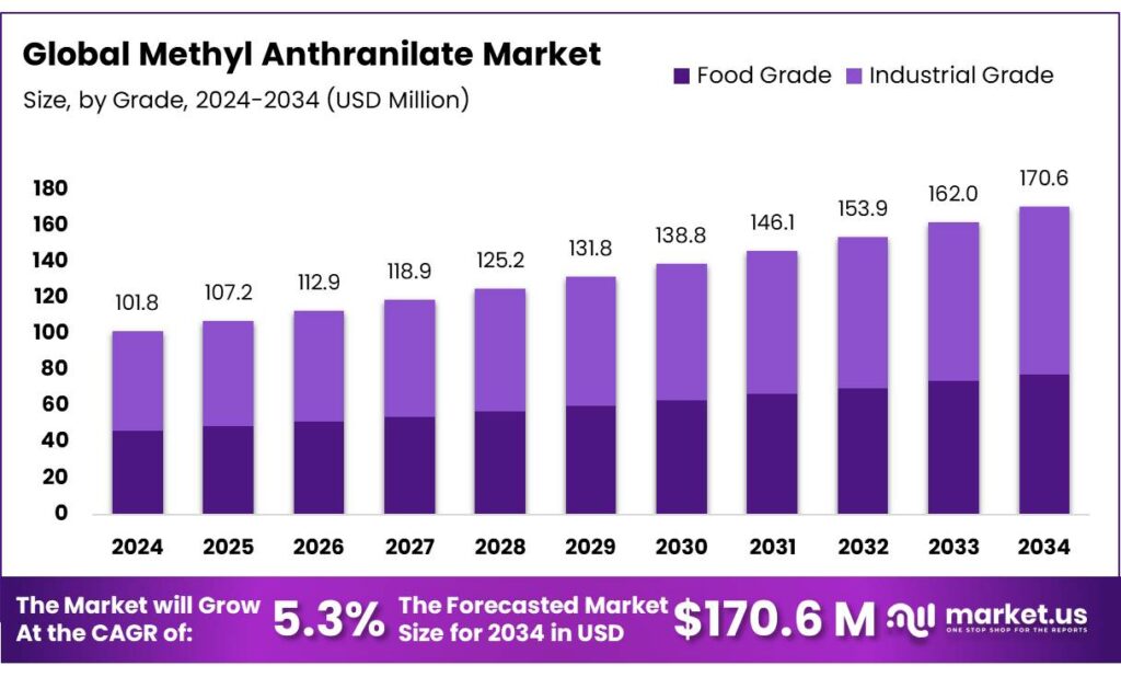 Methyl Anthranilate Market