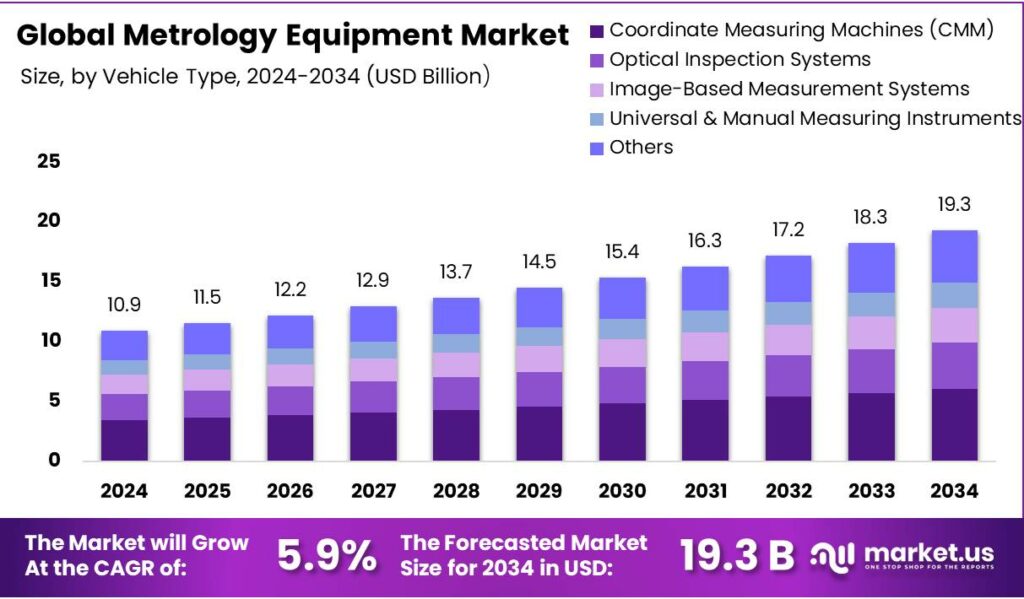 Metrology Equipment Market