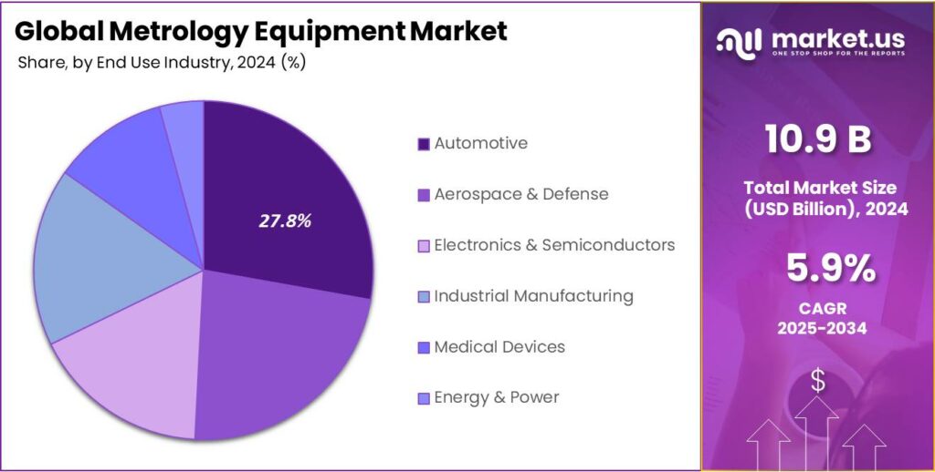 Metrology Equipment Market Share