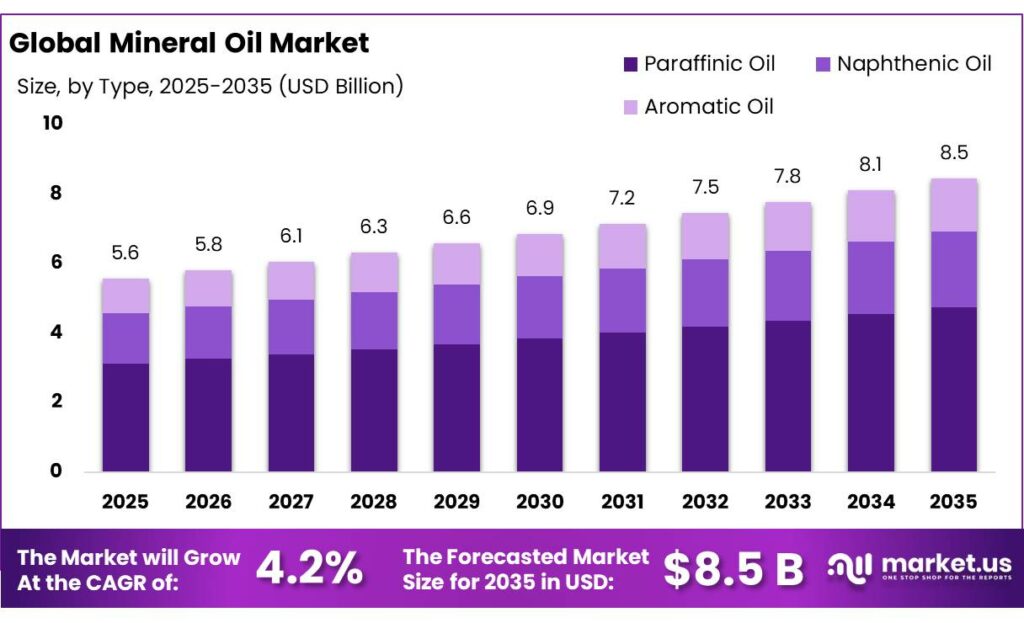 Mineral Oil Market
