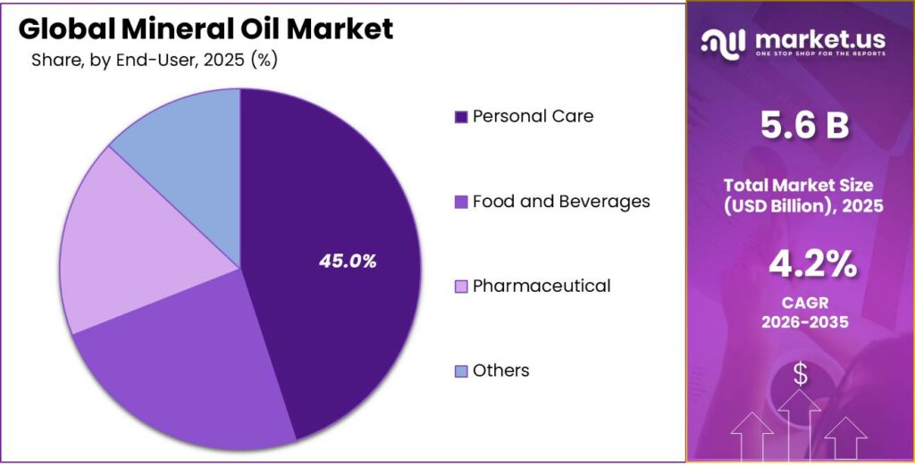 Mineral Oil Market Share