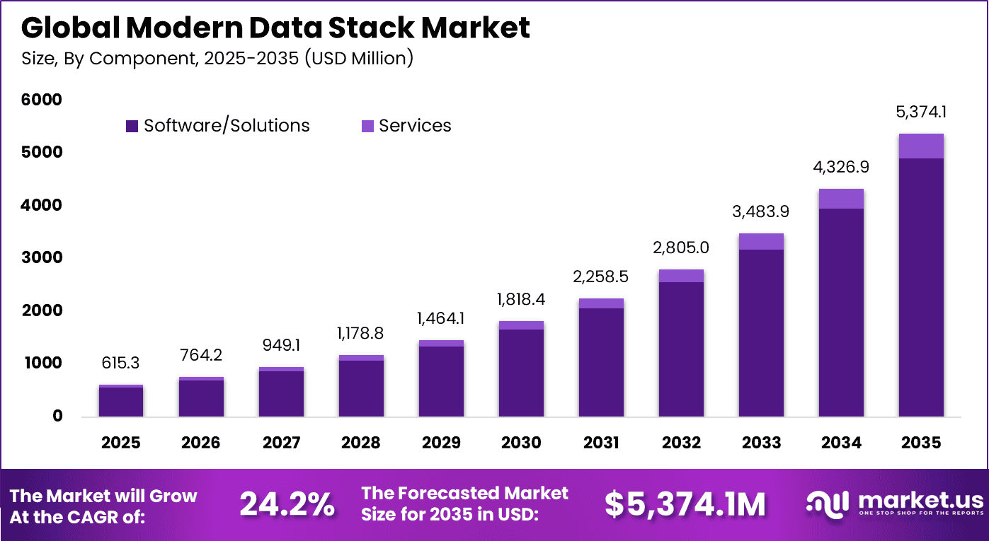 Modern Data Stack Market