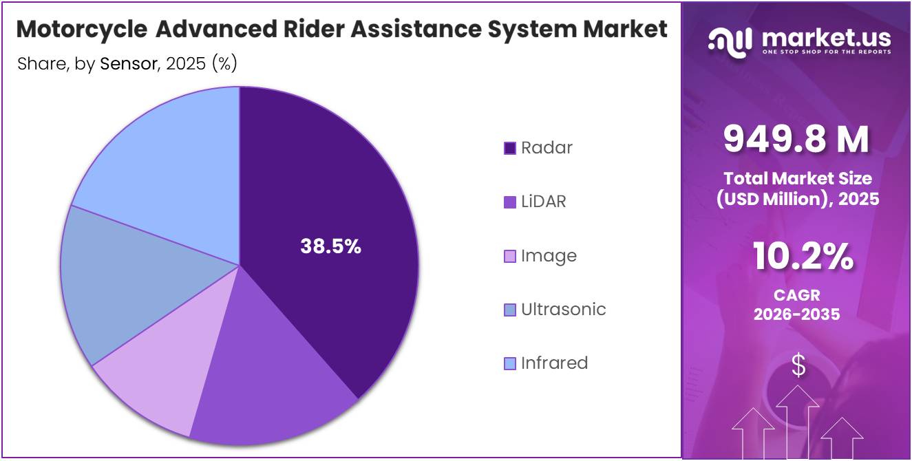 Motorcycle Advanced Rider Assistance System Market Share Analysis Chart