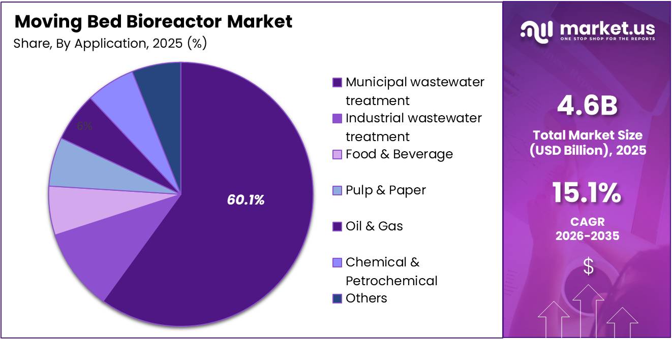 Moving Bed Bioreactor Market Share Analysis Chart