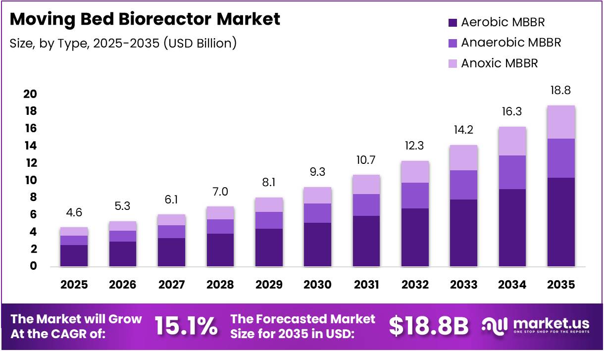 Moving Bed Bioreactor Market Size Analysis Bar Graph