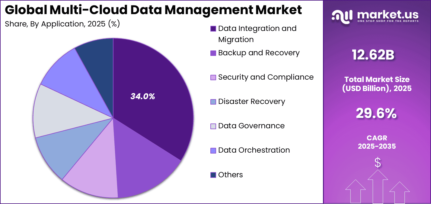 Multi-Cloud Data Management Market Share