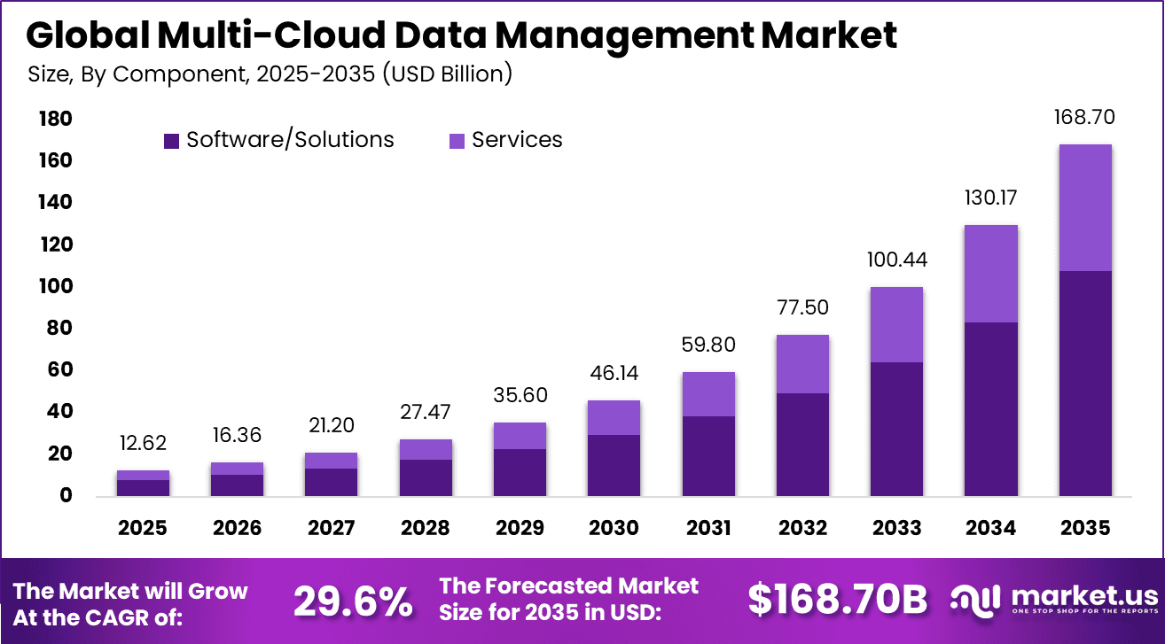 Multi-Cloud Data Management Market