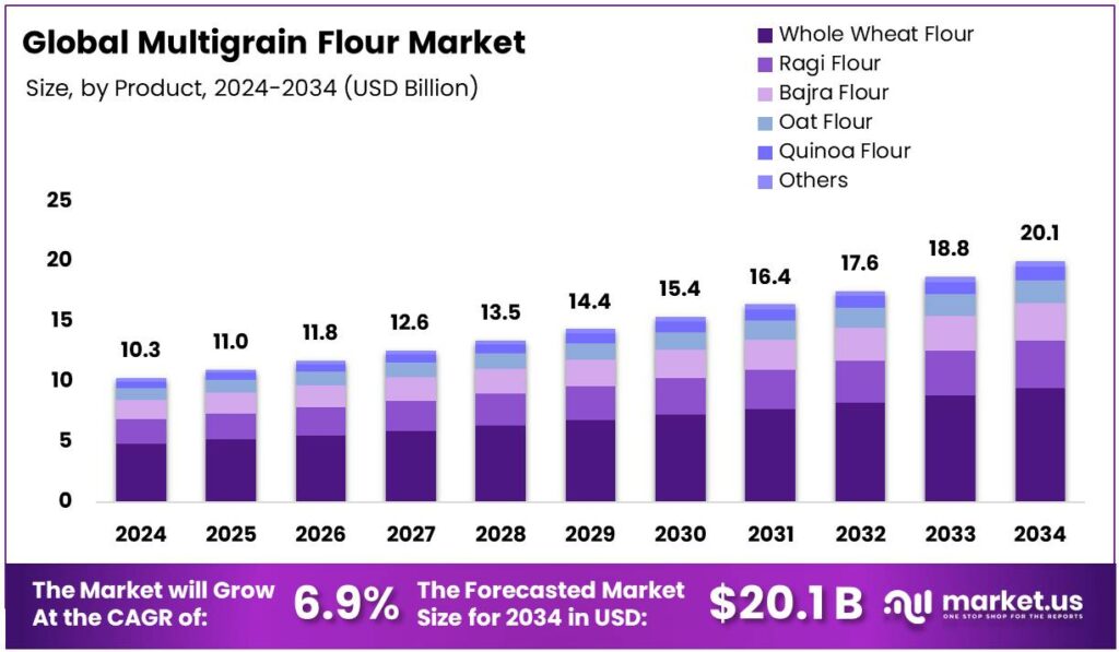 Multigrain Flour Market