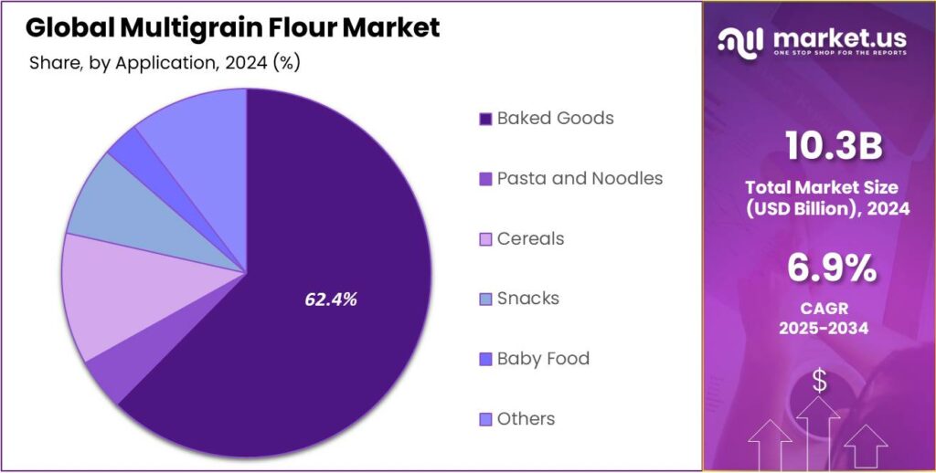 Multigrain Flour Market Share