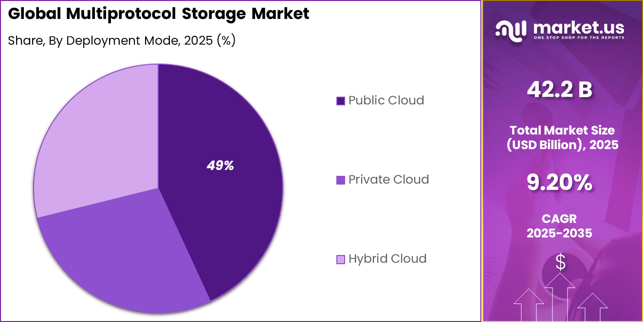 Multiprotocol Storage Market Share