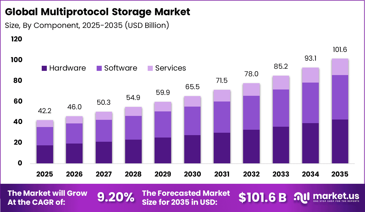 Multiprotocol Storage Market