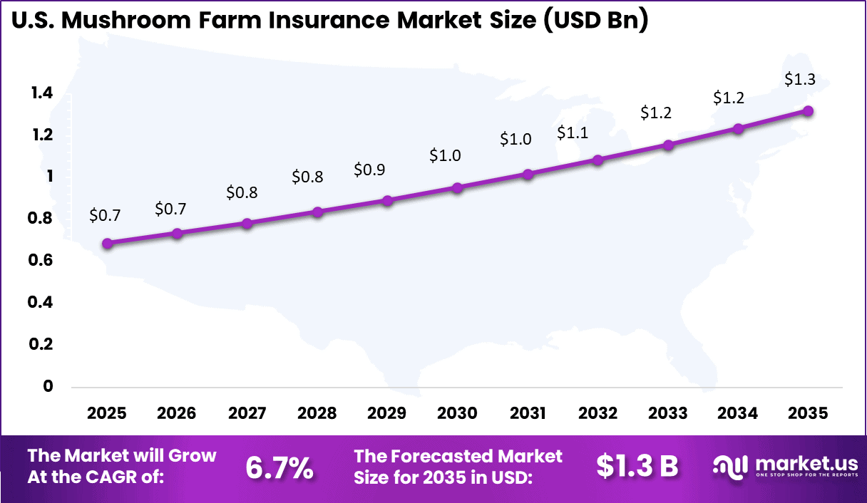 Mushroom Farm Insurance Market Size