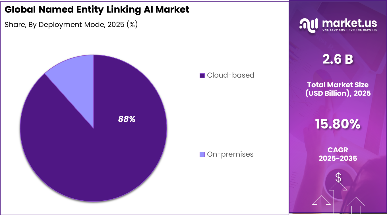 Named Entity Linking AI Market Share