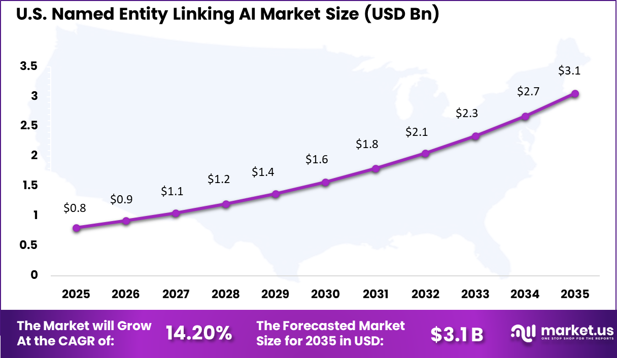 Named Entity Linking AI Market Size