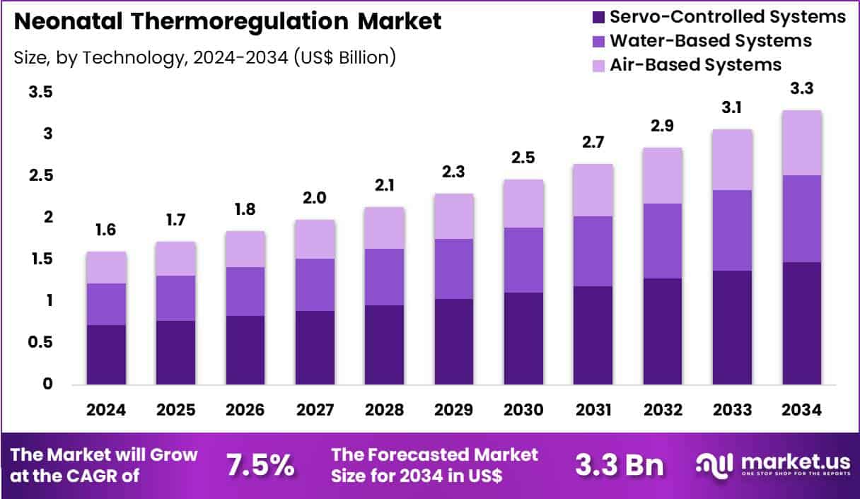 Neonatal Thermoregulation Market Size