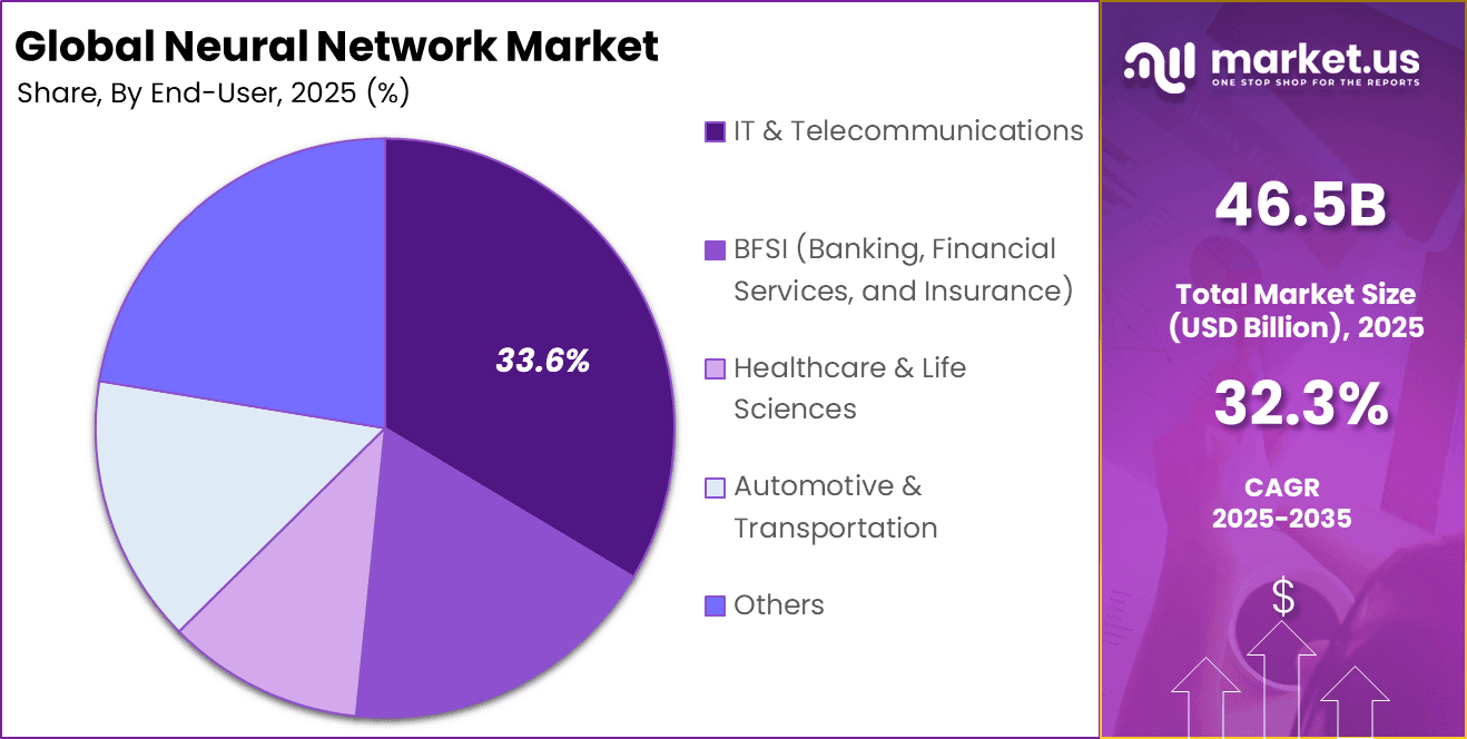 Neural Network Market Share