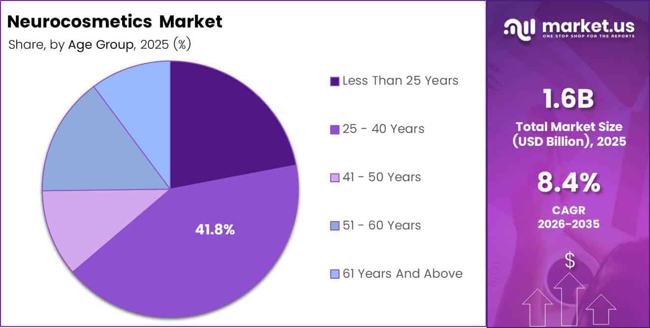 Neurocosmetics Market Share Analysis Chart