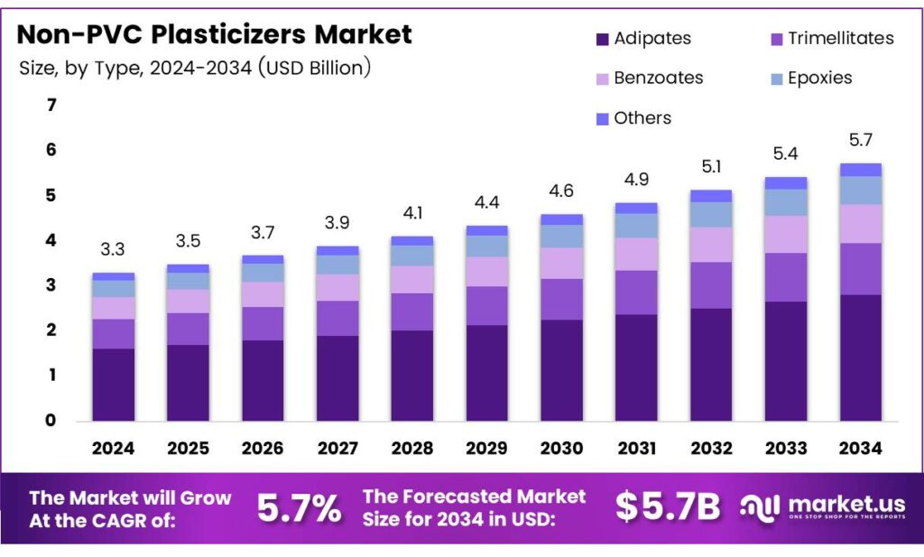 Non-PVC Plasticizers Market