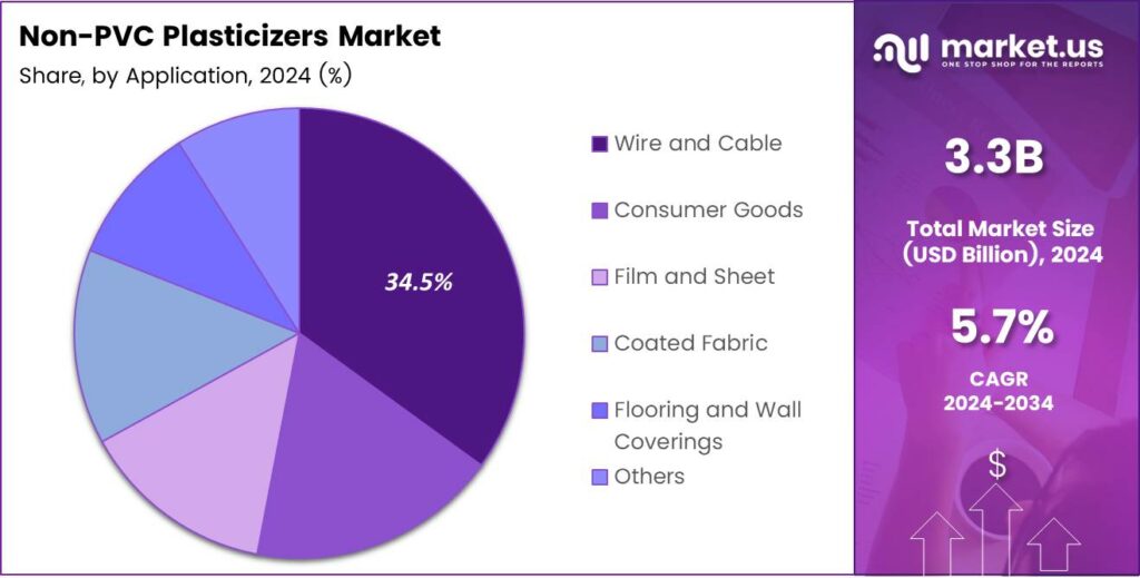 Non-PVC Plasticizers Market Share