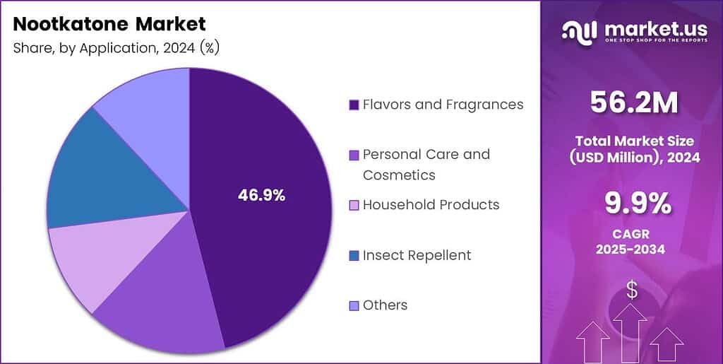 Nootkatone Market Share