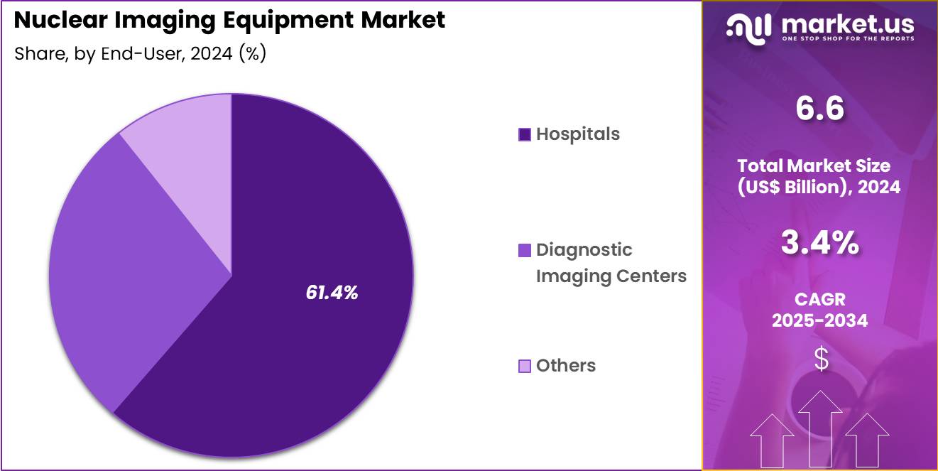 Nuclear Imaging Equipment Market Share