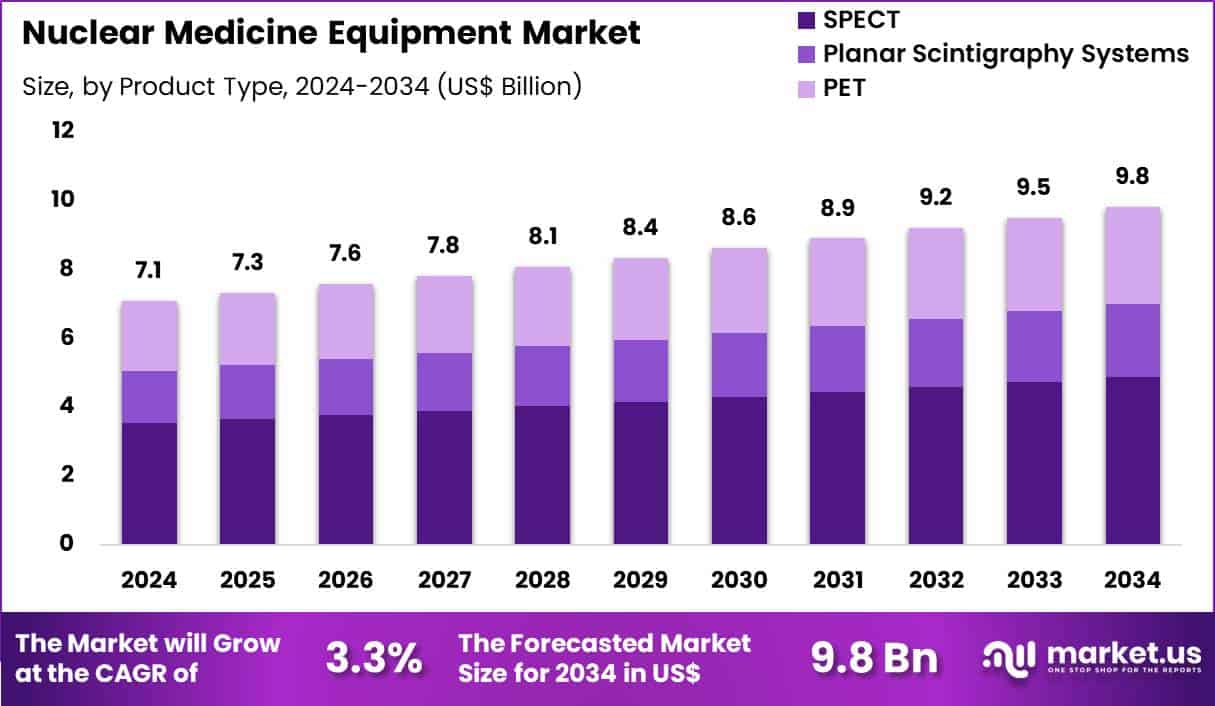 Nuclear Medicine Equipment Market Size