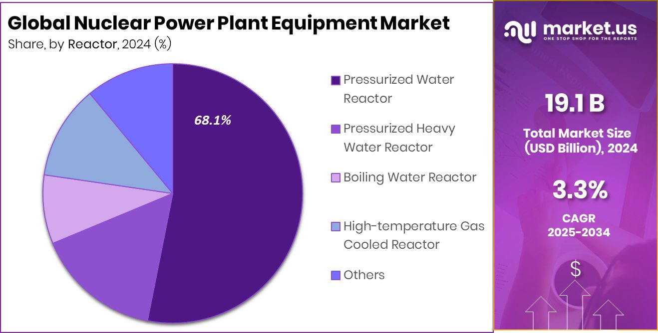 Nuclear Power Plant Equipment Market Share